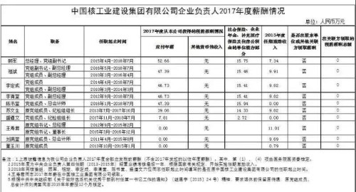 7大電力央企高層工資曝光，舒印彪、孟振平等大佬誰年薪最高？