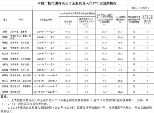 7大電力央企高層工資曝光，舒印彪、孟振平等大佬誰年薪最高？