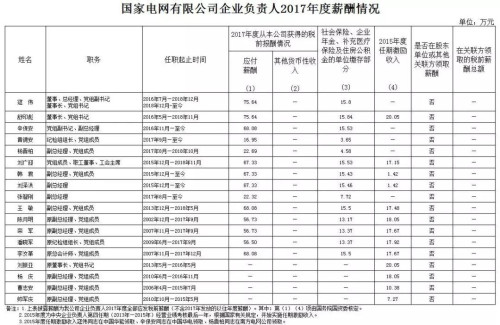 7大電力央企高層工資曝光，舒印彪、孟振平等大佬誰年薪最高？
