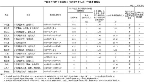 7大電力央企高層工資曝光，舒印彪、孟振平等大佬誰年薪最高？