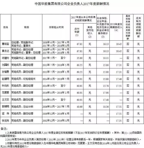 7大電力央企高層工資曝光，舒印彪、孟振平等大佬誰年薪最高？