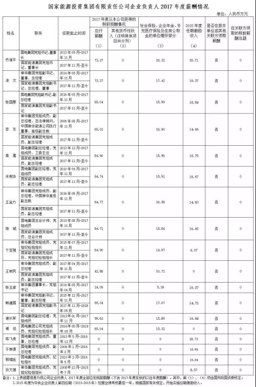 7大電力央企高層工資曝光，舒印彪、孟振平等大佬誰年薪最高？