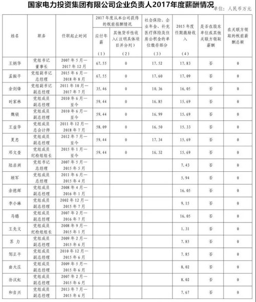 7大電力央企高層工資曝光，舒印彪、孟振平等大佬誰年薪最高？