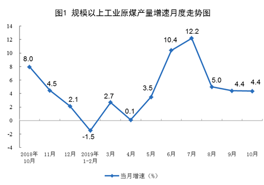 2019年10月份能源生產(chǎn)情況