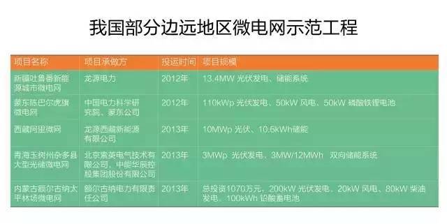 微電網(wǎng)真的是國(guó)外的好嗎？