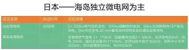 微電網(wǎng)真的是國(guó)外的好嗎？