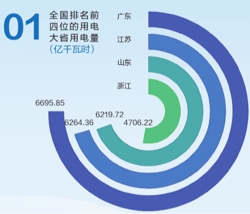 6695.85億千瓦時(shí)！2019年廣東省全社會(huì)用電量持續(xù)領(lǐng)跑全國