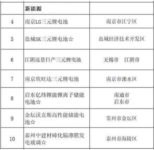 2020年江蘇安排重點(diǎn)能源項目18個