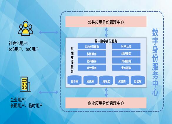 搶占先“基” ：數(shù)字身份服務(wù)中心，打造數(shù)字身份新高地