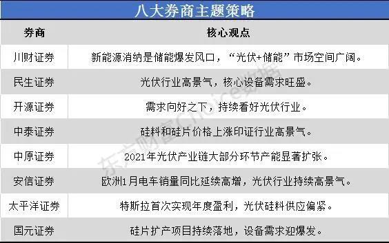 一沾“光伏”就火！市場空間幾何？來看看八大券商如何看