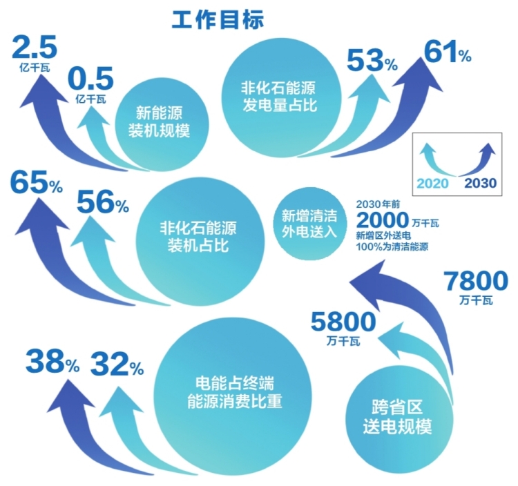 南方電網(wǎng)公司發(fā)布服務(wù)碳達(dá)峰、碳中和工作方案