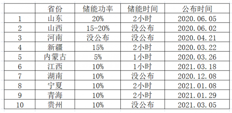 光伏要強(qiáng)配儲(chǔ)能，怎么設(shè)計(jì)才劃算？