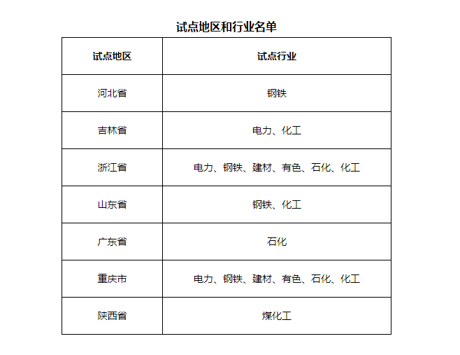 7省市開展電力、鋼鐵、化工行業(yè)碳排放環(huán)評(píng)試點(diǎn)，光伏迎來新機(jī)遇
