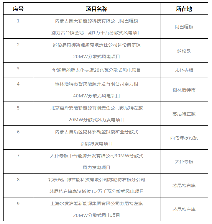 錫盟能源局公示2021年分散式風(fēng)電、分布式光伏項目競爭優(yōu)選結(jié)果