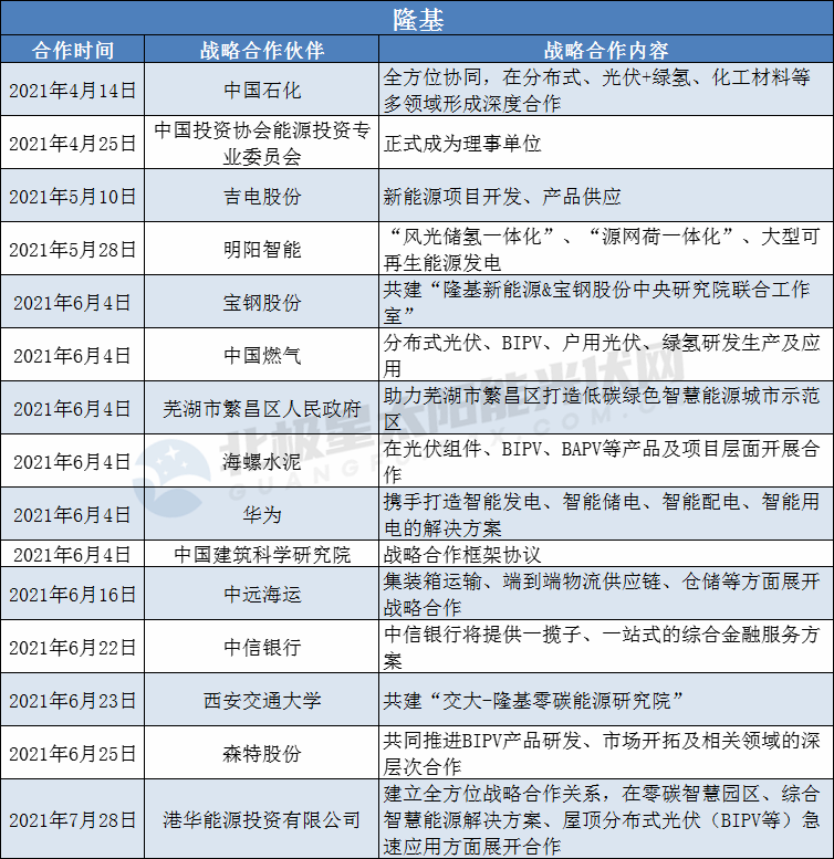 隆基、陽(yáng)光、華為、晶澳等光伏龍頭擴(kuò)大“朋友圈”： 簽訂超100個(gè)戰(zhàn)略合作協(xié)議