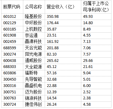 光伏“成就”未來！多家光伏制造上市公司上半年實現(xiàn)雙增長！