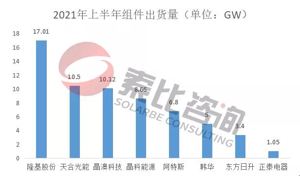2021年光伏上半年財報解讀：105家企業(yè)總營收3712億元，同比增長146%；凈利潤450.58億元，同比增長61.72%