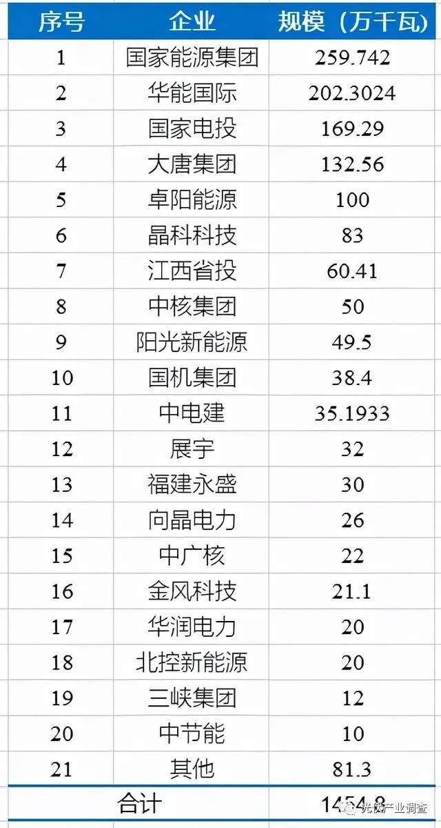 江西公布14.5GW光伏項(xiàng)目庫名單 國家能源集團(tuán)、華能均超2GW！