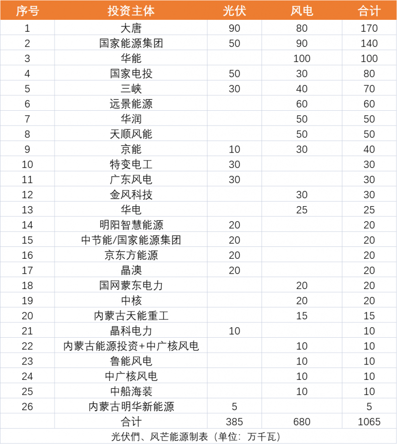 內(nèi)蒙古10.65GW風、光保障項目優(yōu)選公示：大唐、國家能源集團、華能、國家電投、三峽領(lǐng)銜