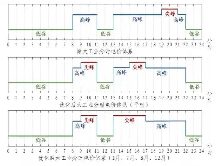 浙江省“分時(shí)電價(jià)”政策今日正式執(zhí)行！