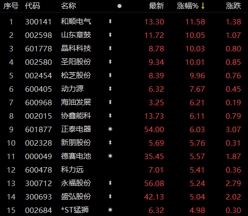 受華為儲能項目影響，儲能板塊近80家個股上漲！晶科科技、山東章鼓等強勢漲停