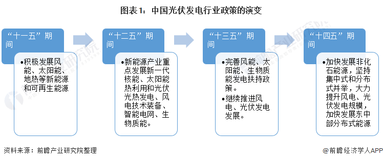 重磅！ 全國(guó)光伏發(fā)電行業(yè)政策匯總及解讀