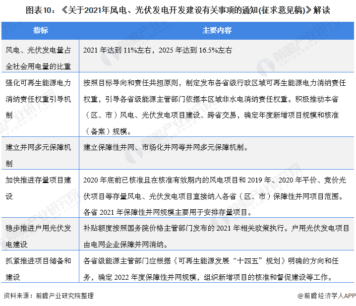 圖表10：《關(guān)于2021年風(fēng)電、光伏發(fā)電開發(fā)建設(shè)有關(guān)事項的通知(征求意見稿)》解讀