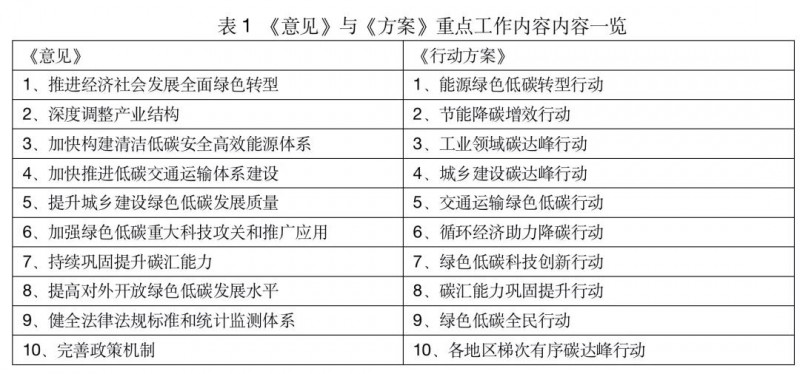 一文讀懂“1+N”政策核心文件及《2030年前碳