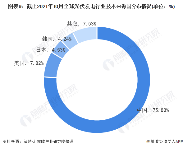 圖表3：截止2021年10月全球光伏發(fā)電行業(yè)專利法律狀態(tài)(單位：項，%)