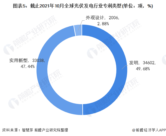 圖表5：截止2021年10月全球光伏發(fā)電行業(yè)專利類型(單位：項，%)