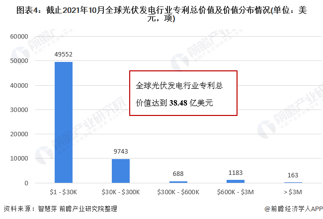 圖表4：截止2021年10月全球光伏發(fā)電行業(yè)專利總價值及價值分布情況(單位：美元，項)