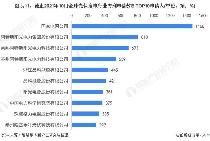 圖表11：截止2021年10月全球光伏發(fā)電行業(yè)專利申請數(shù)量TOP10申請人(單位：項，%)