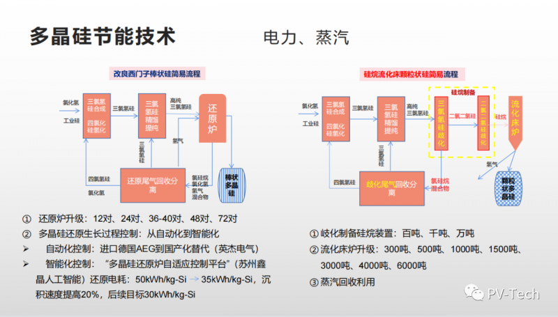 報告：多晶硅還原電耗有望降至30度/公斤，2022年供應將超80萬噸