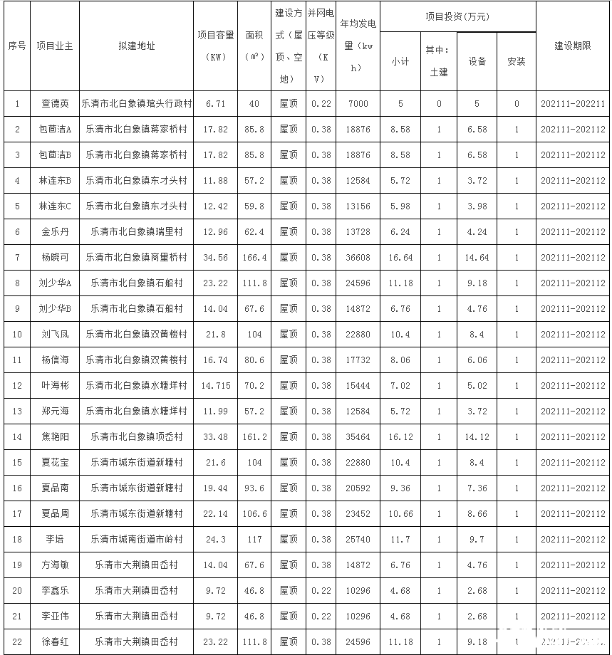 78戶，總裝機容量1483.69kW！浙江樂清市發(fā)改局發(fā)布2021年第二十三批居民家庭屋頂分布式光伏發(fā)電項目備案通知