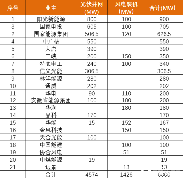 安徽能源局發(fā)布6GW風(fēng)、光項(xiàng)目?jī)?yōu)選名單：陽光新能源、國(guó)家電投、國(guó)家能源集團(tuán)領(lǐng)銜