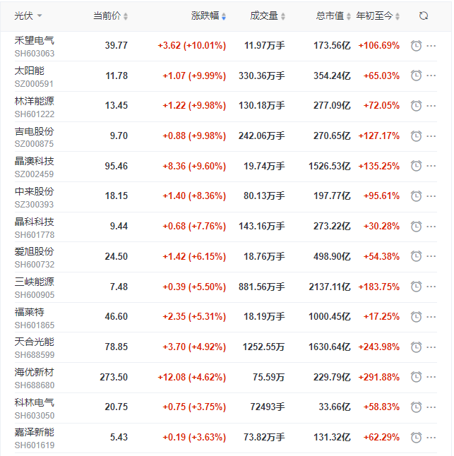 光伏板塊再掀普漲行情，產(chǎn)業(yè)鏈中下游個(gè)股領(lǐng)漲