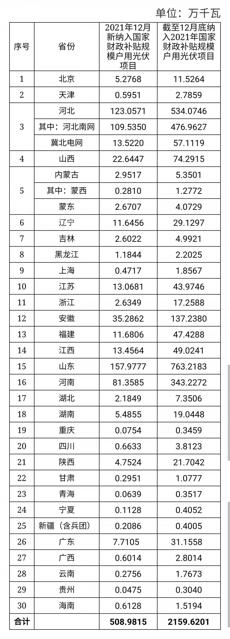 12月新增超5GW，全年新增21.6GW！國家能源局公布戶用光伏裝機(jī)信息