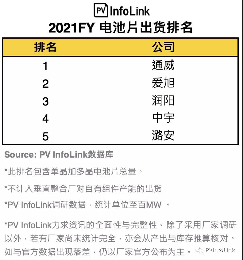 PV InfoLink發(fā)布2021年電池出貨排名，通威、愛旭穩(wěn)居前二