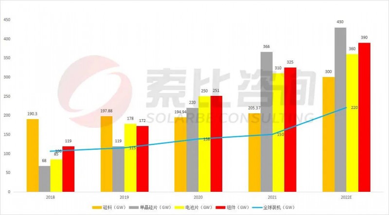 組件重回1.7~1.8元！索比咨詢2022年光伏產(chǎn)業(yè)鏈供需與價(jià)格趨勢(shì)分析