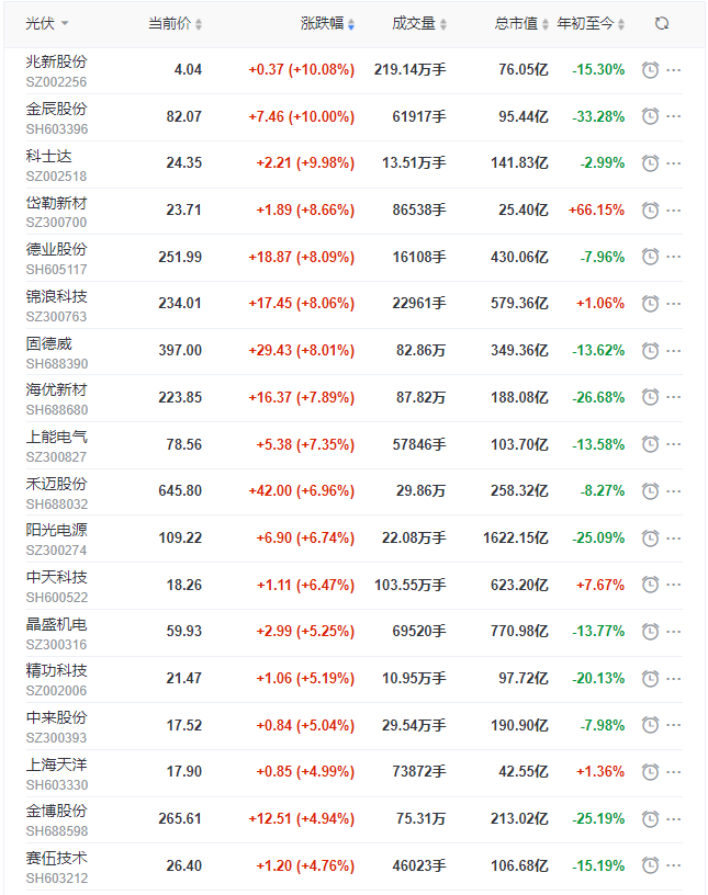 光伏板塊早盤大漲3.5%，陽光、晶科、晶澳、天合、隆基、通威等權(quán)重股領(lǐng)漲！