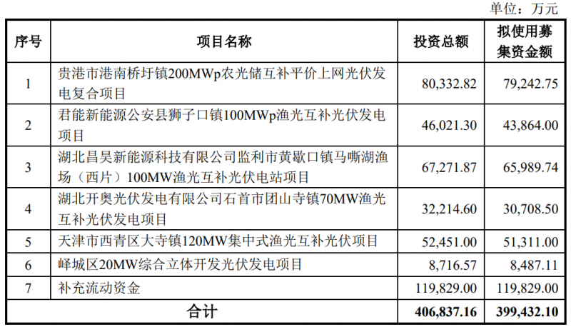金開新能擬定增40億元用于光伏電站建設(shè)！