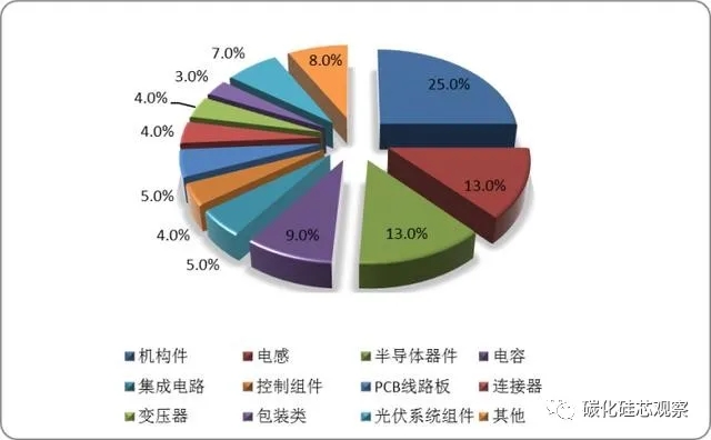 碳中和的隱形“風口”，SiC產(chǎn)業(yè)鏈迎來光伏市場發(fā)展機遇