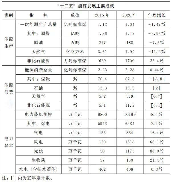 加快屋頂整縣推進(jìn) 建設(shè)高質(zhì)量“光伏+”基地！河南省印發(fā)“十四五”現(xiàn)代能源體系和碳達(dá)峰碳中和規(guī)劃通知