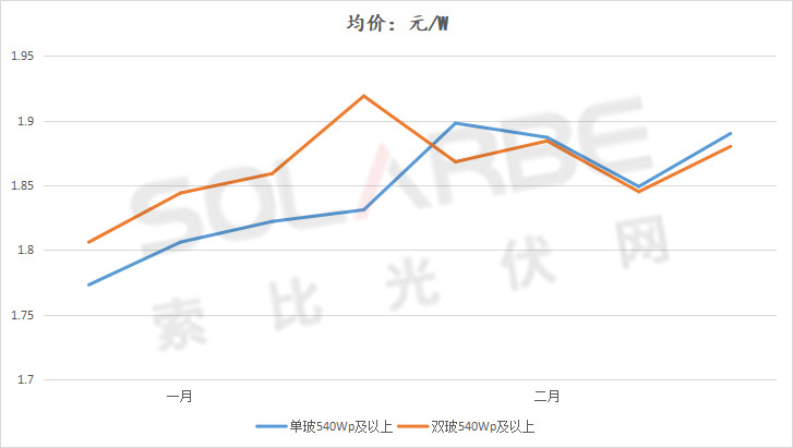 單面540W+均價(jià)1.83元、雙玻1.86元，開年35GW組件中標(biāo)一覽！