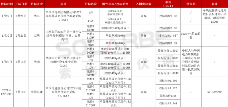 單面540W+均價1.83元、雙玻1.86元，開年35GW組件中標一覽！