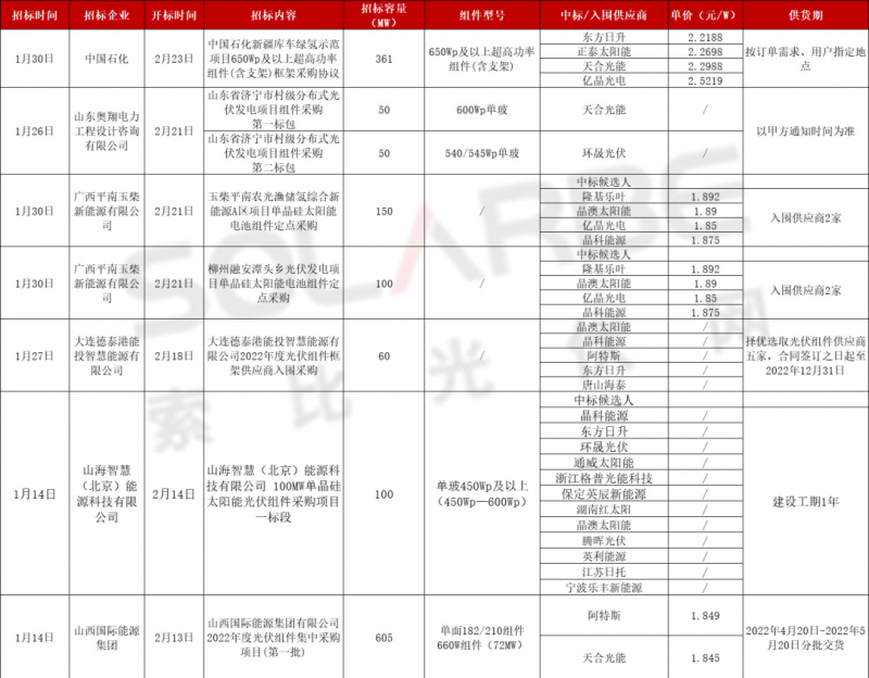 單面540W+均價1.83元、雙玻1.86元，開年35GW組件中標一覽！