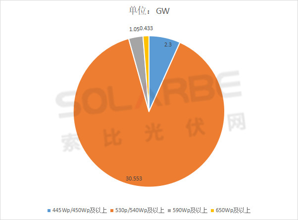 單面540W+均價1.83元、雙玻1.86元，開年35GW組件中標一覽！