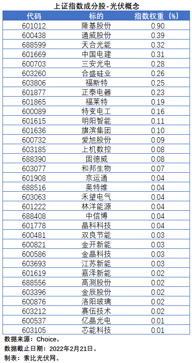 盤點(diǎn)股指成分股中的光伏企業(yè)：規(guī)模日益提升，影響力與日俱增