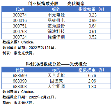 盤點(diǎn)股指成分股中的光伏企業(yè)：規(guī)模日益提升，影響力與日俱增