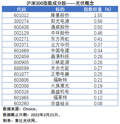 盤點(diǎn)股指成分股中的光伏企業(yè)：規(guī)模日益提升，影響力與日俱增